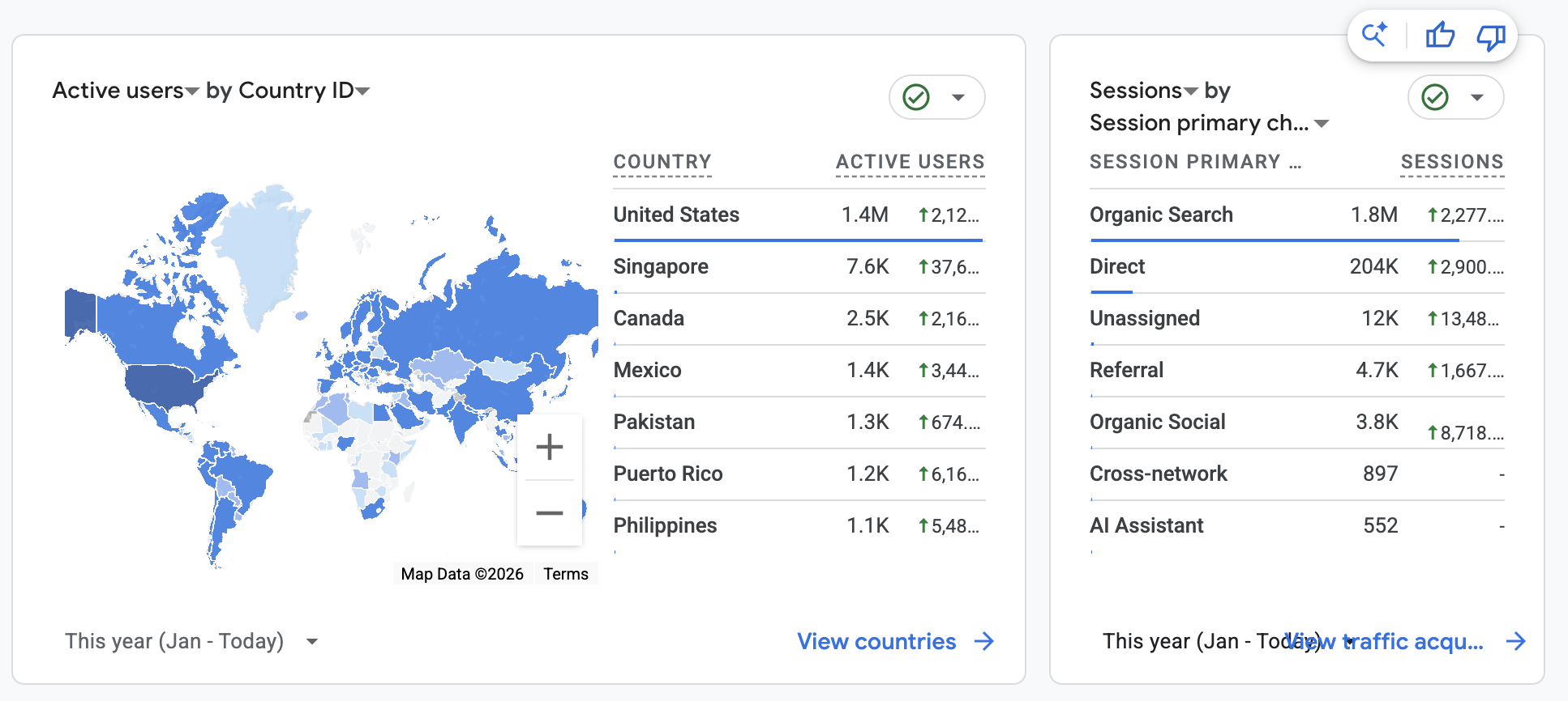Google Analytics - traffic by country and channel (1.8M organic sessions)