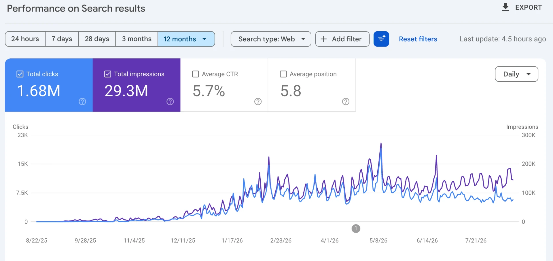 Google Search Console - last 12 months of search performance