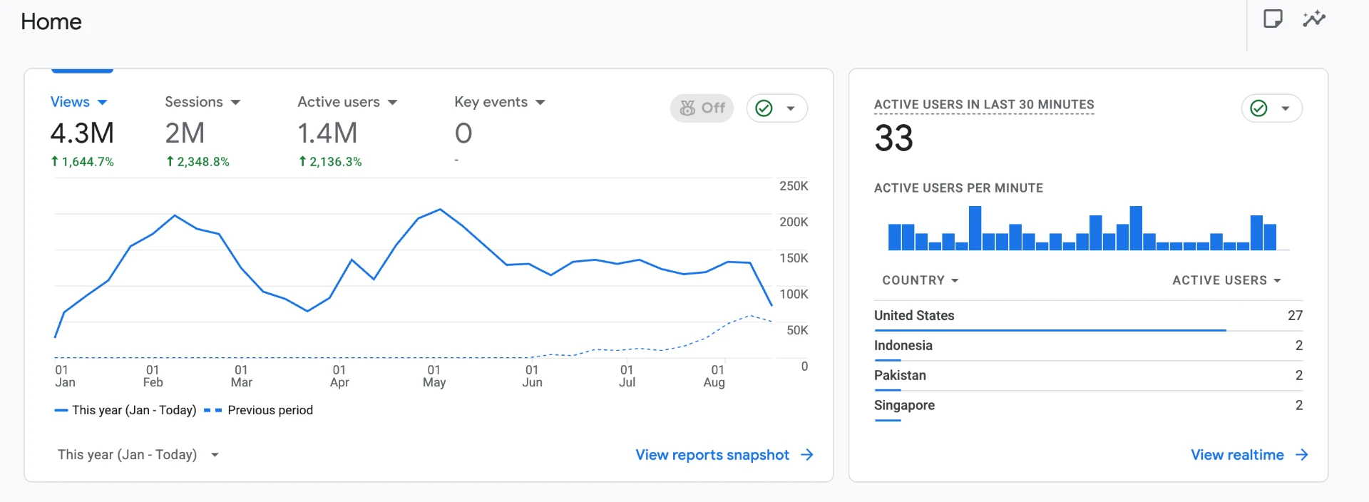 Google Analytics 4 - 4.3M views, 2M sessions, 1.4M active users this year